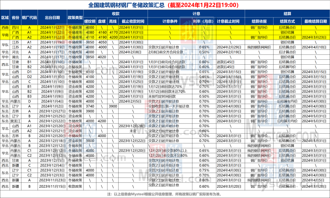 又新增两家！24家钢厂发布2024年冬储政策(图1)