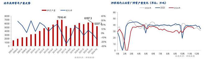 Mysteel：2024年国内焊接钢管市场回顾及2025年展望(图5)