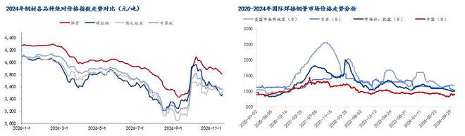 Mysteel：2024年国内焊接钢管市场回顾及2025年展望(图2)