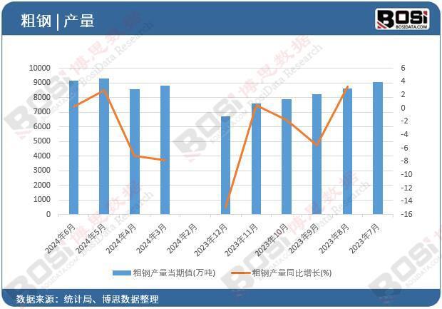 2024年上半年中国粗钢产量月度统计累计产量达530572万吨(图1)