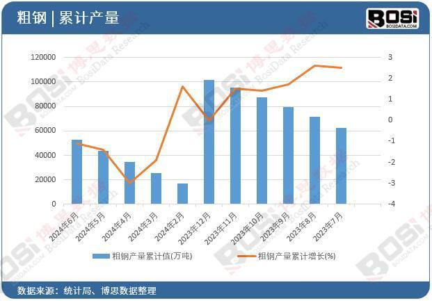 2024年上半年中国粗钢产量月度统计累计产量达530572万吨(图2)