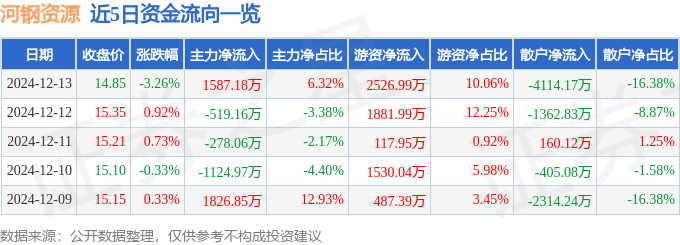 股票行情快报：河钢资源（000923）12月13日主力资金净买入158718万元(图1)