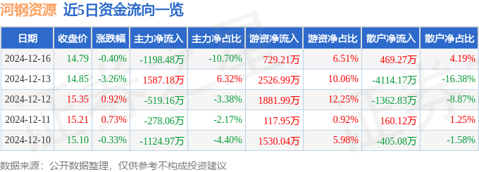股票行情快报：河钢资源（000923）12月16日主力资金净卖出119848万元(图1)