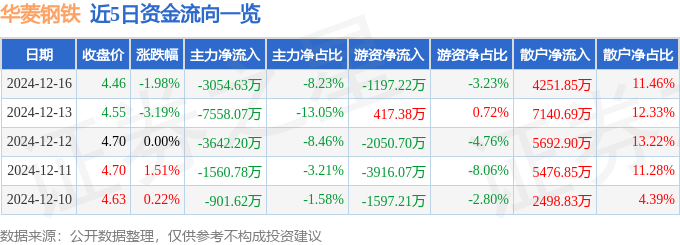 股票行情快报：华菱钢铁（000932）12月16日主力资金净卖出305463万元(图1)