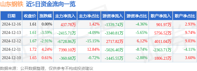 股票行情快报：山东钢铁（600022）12月16日主力资金净买入43778万元(图1)