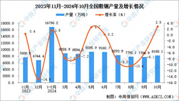 2024年10月全国粗钢产量数据统计分析(图1)