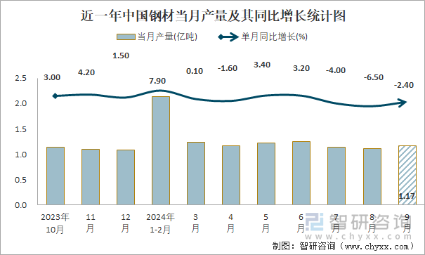 2024年1-9月中国钢材产量为104亿吨华北地区产量最高(占比347%)(图1)