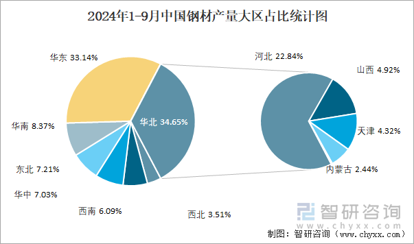 2024年1-9月中国钢材产量为104亿吨华北地区产量最高(占比347%)(图3)