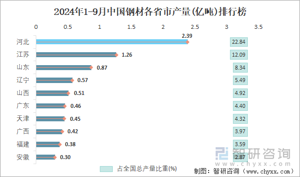 2024年1-9月中国钢材产量为104亿吨华北地区产量最高(占比347%)(图4)