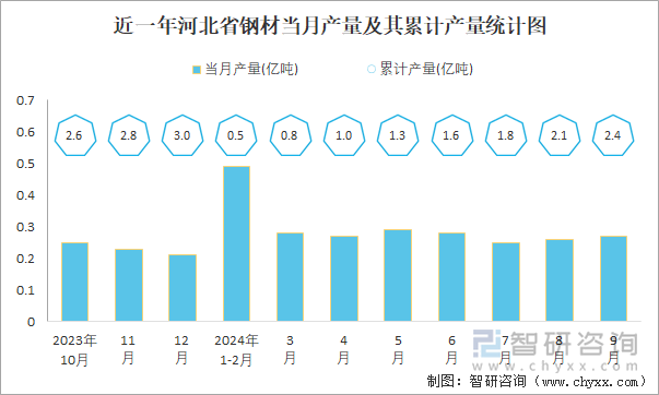 2024年1-9月中国钢材产量为104亿吨华北地区产量最高(占比347%)(图5)