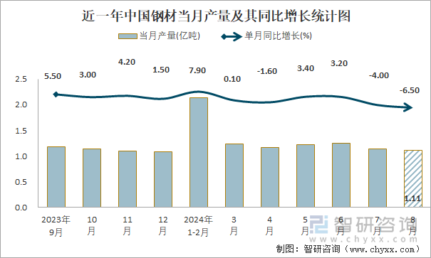 2024年1-8月中国钢材产量为93亿吨华北地区产量最高(占比346%)(图1)