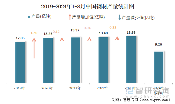 2024年1-8月中国钢材产量为93亿吨华北地区产量最高(占比346%)(图2)