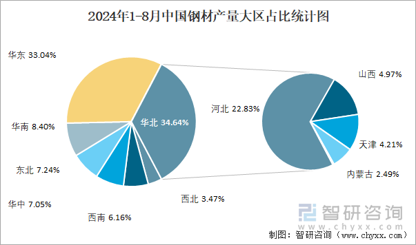 2024年1-8月中国钢材产量为93亿吨华北地区产量最高(占比346%)(图3)