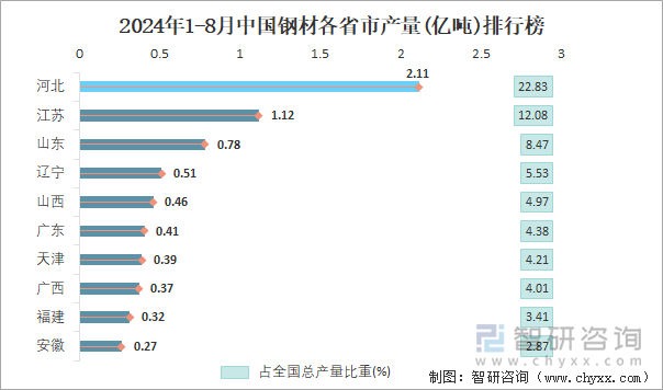 2024年1-8月中国钢材产量为93亿吨华北地区产量最高(占比346%)(图4)