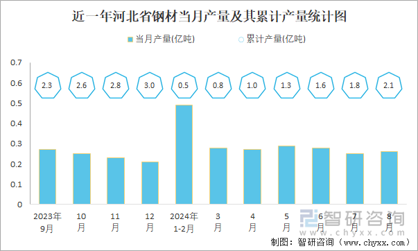 2024年1-8月中国钢材产量为93亿吨华北地区产量最高(占比346%)(图5)