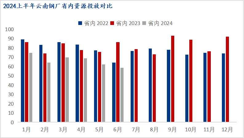 半年报：2024年下半年云南建筑钢材市场价格或震荡回升(图3)