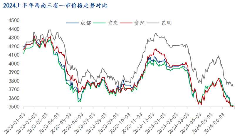 半年报：2024年下半年云南建筑钢材市场价格或震荡回升(图2)
