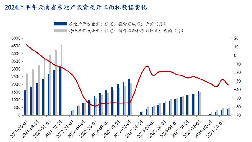 半年报：2024年下半年云南建筑钢材市场价格或震荡回升(图5)
