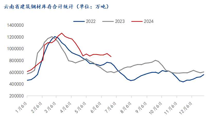 半年报：2024年下半年云南建筑钢材市场价格或震荡回升(图7)
