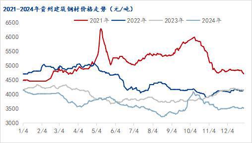 Mysteel年报：2025年贵州建筑钢材均价重心或继续下移供需双弱局面难改(图1)