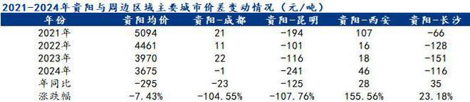 Mysteel年报：2025年贵州建筑钢材均价重心或继续下移供需双弱局面难改(图3)