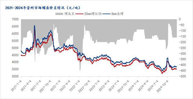Mysteel年报：2025年贵州建筑钢材均价重心或继续下移供需双弱局面难改(图2)
