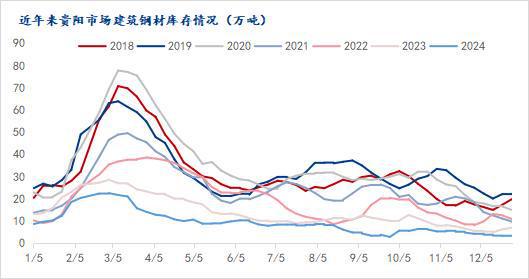 Mysteel年报：2025年贵州建筑钢材均价重心或继续下移供需双弱局面难改(图5)