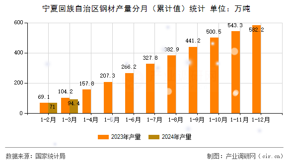 图文]2024年1-3月宁夏回族自治区钢材产量数据分析(图1)