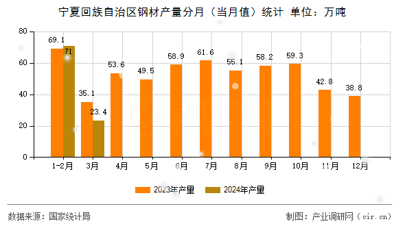 图文]2024年1-3月宁夏回族自治区钢材产量数据分析(图2)