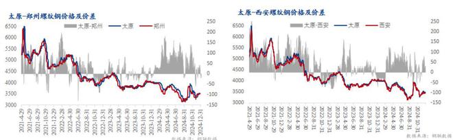 Mysteel年报：2025年山西省建筑钢材价格波动区间收窄(图1)