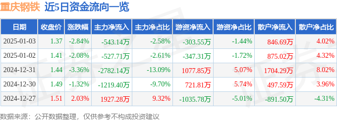 股票行情快报：重庆钢铁（601005）1月3日主力资金净卖出54314万元(图1)