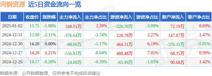 股票行情快报：河钢资源（000923）1月2日主力资金净买入24851万元(图1)