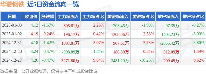 股票行情快报：华菱钢铁（000932）1月3日主力资金净买入80581万元(图1)