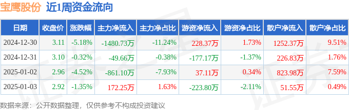 本周盘点（1230-13）：宝鹰股份周跌1098%主力资金合计净流出221925万元(图1)