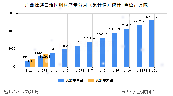 图文]2024年3月广西壮族自治区钢材产量数据(图1)