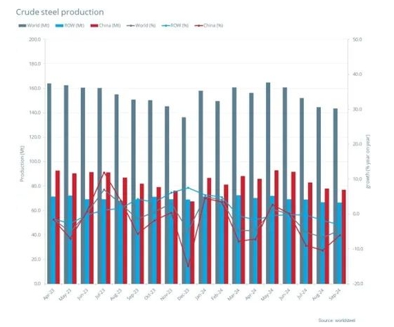 世界钢协：2024年9月全球粗钢产量(图1)