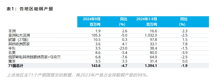 世界钢协：2024年9月全球粗钢产量(图2)