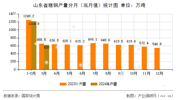 图文]2024年1-3月山东省粗钢产量统计分析(图1)