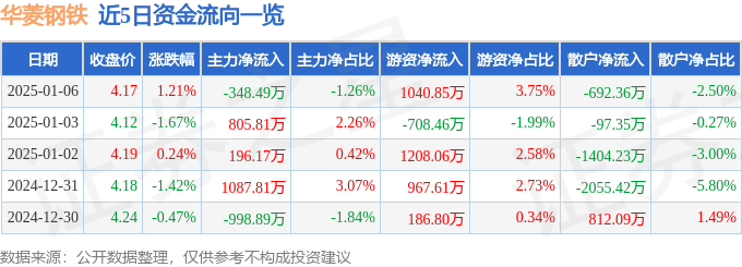 股票行情快报：华菱钢铁（000932）1月6日主力资金净卖出34849万元(图1)