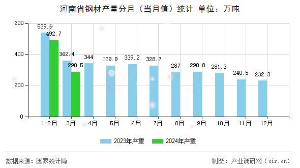 图文]2024年1-3月河南省钢材产量统计分析(图2)