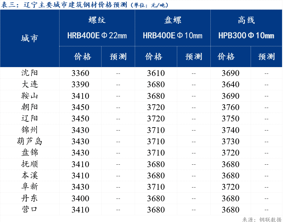 Mysteel早报：辽宁建筑钢材早盘价格或平稳运行(图3)