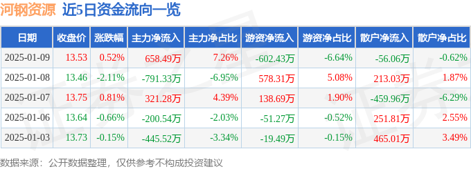 股票行情快报：河钢资源（000923）1月9日主力资金净买入65849万元(图1)