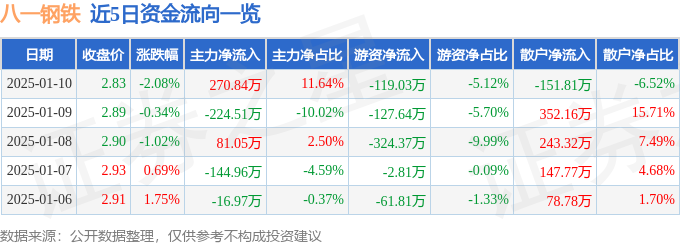 股票行情快报：八一钢铁（600581）1月10日主力资金净买入27084万元(图1)