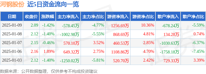 股票行情快报：河钢股份（000709）1月9日主力资金净卖出57845万元(图1)