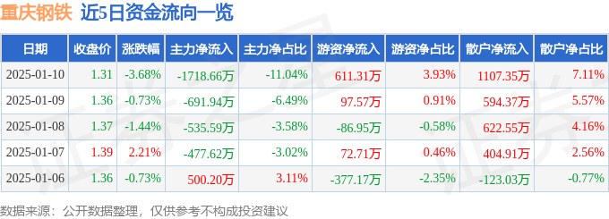 股票行情快报：重庆钢铁（601005）1月10日主力资金净卖出171866万元(图1)