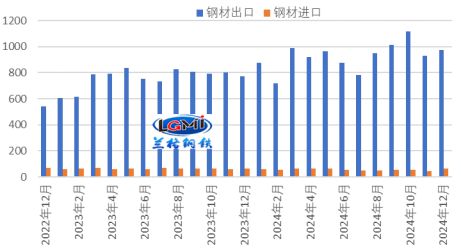 2025年我国钢材出口将有所承压(图1)