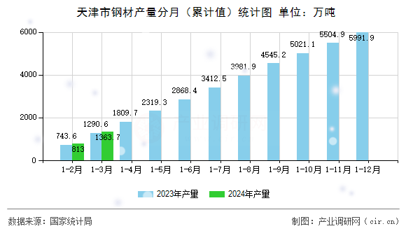 图文]2024年3月天津市钢材产量统计分析(图2)