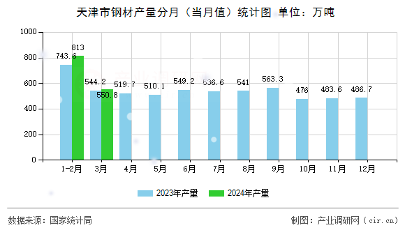 图文]2024年3月天津市钢材产量统计分析(图1)