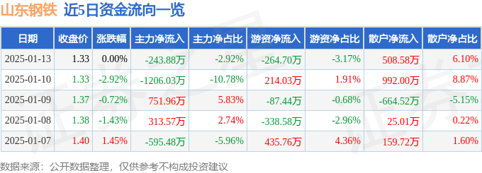 股票行情快报：山东钢铁（600022）1月13日主力资金净卖出24388万元(图1)