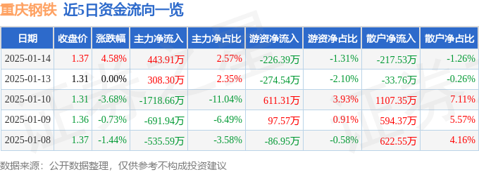 股票行情快报：重庆钢铁（601005）1月14日主力资金净买入44391万元(图1)